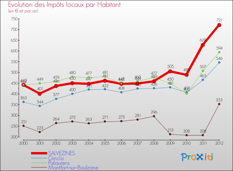Evolution et montant des impôts locaux par Habitant pour SALVEZINES et les communes proches Comparaison des impôts locaux par habitant pour SALVEZINES et les communes voisines