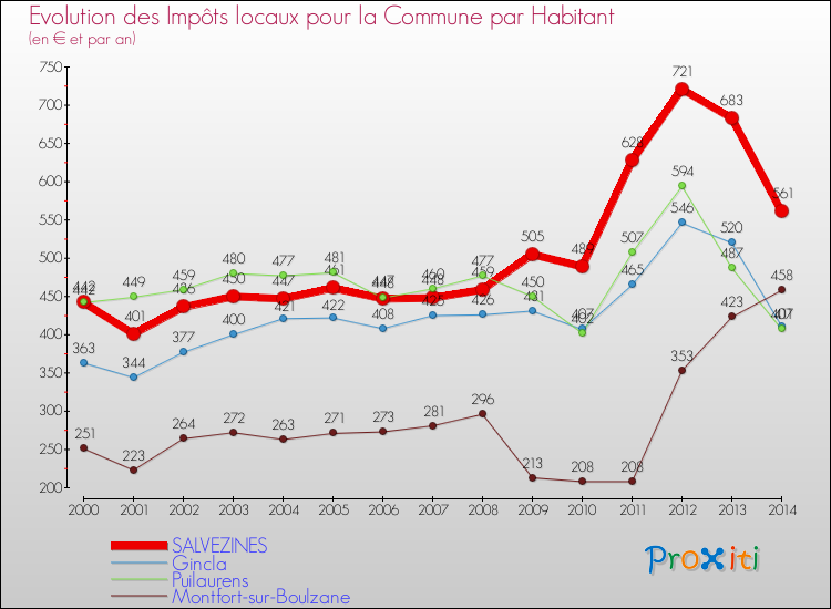 Evolution et montant des impôts locaux par Habitant pour SALVEZINES et les communes proches de 2000 à 2014 Comparaison des impôts locaux par habitant pour SALVEZINES et les communes voisines de 2000 à 2014
