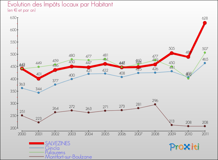 Evolution et montant des impôts locaux par Habitant pour SALVEZINES et les communes proches Comparaison des impôts locaux par habitant pour SALVEZINES et les communes voisines