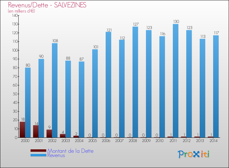 Evolution comparée de la dette et des revenus pour la commune de SALVEZINES de 2000 à 2014 Comparaison de la dette et des revenus pour SALVEZINES de 2000 à 2014