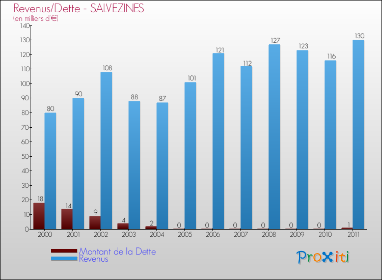 Evolution comparée de la dette et des revenus pour la commune de SALVEZINES de 2000 à 2011 Comparaison de la dette et des revenus pour SALVEZINES de 2000 à 2011