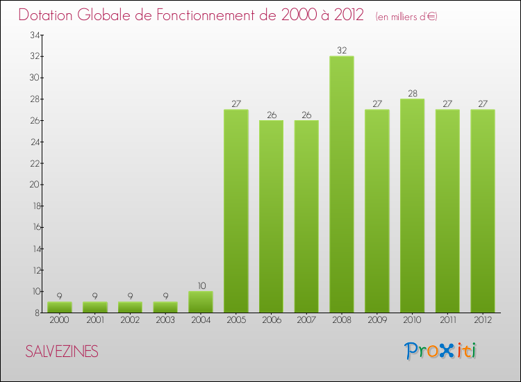 Evolution du montant de la Dotation Globale de Fonctionnement pour la commune de SALVEZINES de 2000 à 2012 Evolution du montant de la Dotation Globale de Fonctionnement pour SALVEZINES de 2000 à 2012