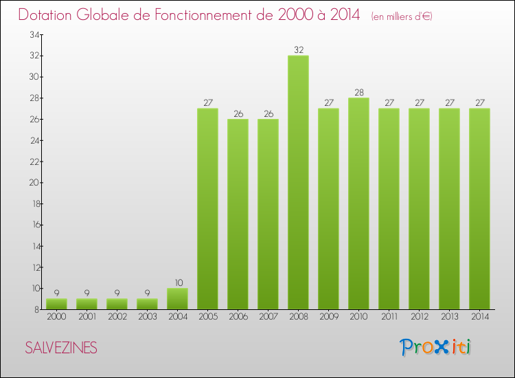 Evolution du montant de la Dotation Globale de Fonctionnement pour la commune de SALVEZINES de 2000 à 2014 Evolution du montant de la Dotation Globale de Fonctionnement pour SALVEZINES de 2000 à 2014