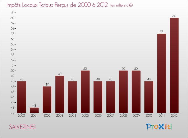 Evolution des Impôts Locaux pour la commune de SALVEZINES de 2000 à 2012 Evolution des Impôts Locaux pour SALVEZINES de 2000 à 2012
