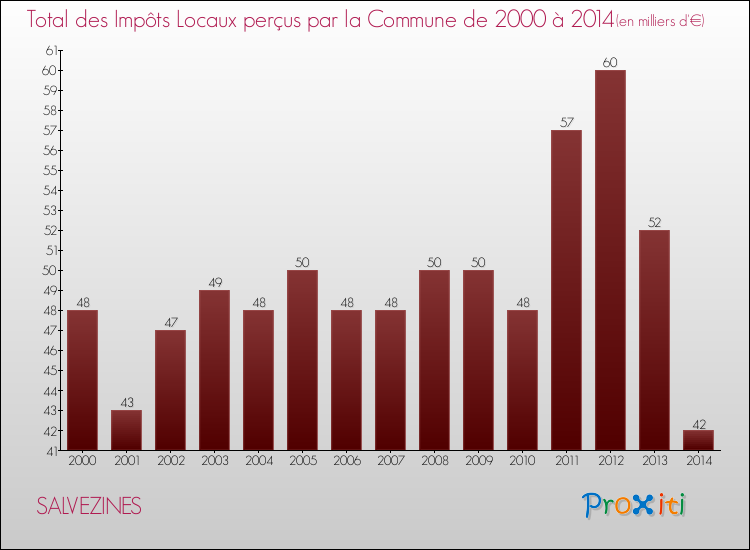Evolution des Impôts Locaux pour la commune de SALVEZINES de 2000 à 2014 Evolution des Impôts Locaux pour SALVEZINES de 2000 à 2014