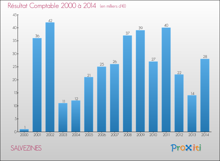 Evolution du résultat comptable pour la commune de SALVEZINES de 2000 à 2014 Evolution du résultat comptable pour SALVEZINES de 2000 à 2014