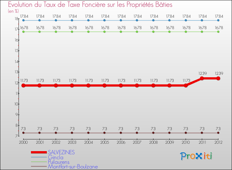Evolution du taux de la taxe foncière sur le bati pour SALVEZINES et les communes proches de 2000 à 2012 Comparaison des taux de taxe foncière sur le bati pour SALVEZINES et les communes voisines de 2000 à 2012