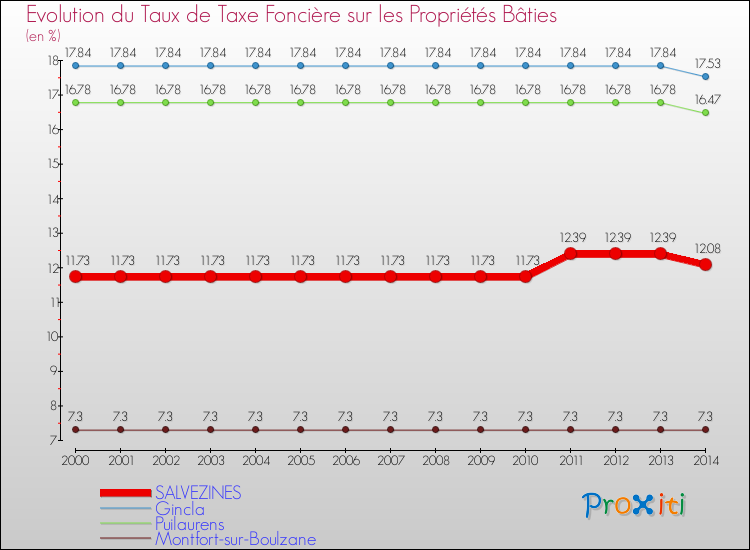 Evolution du taux de la taxe foncière sur le bati pour SALVEZINES et les communes proches de 2000 à 2014 Comparaison des taux de taxe foncière sur le bati pour SALVEZINES et les communes voisines de 2000 à 2014