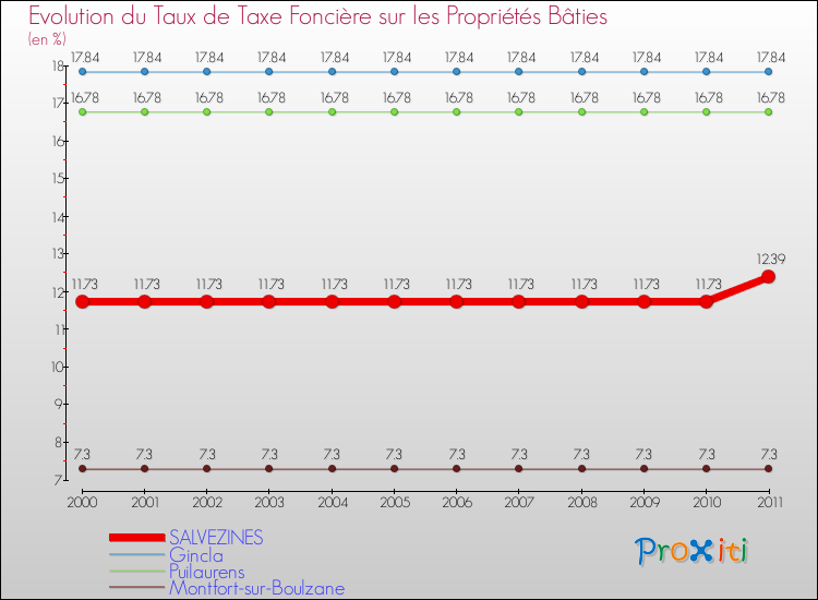 Evolution du taux de la taxe foncière sur le bati pour SALVEZINES et les communes proches Comparaison des taux de taxe foncière sur le bati pour SALVEZINES et les communes voisines