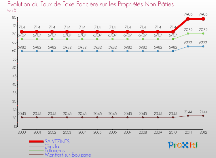Evolution du taux de la taxe foncière sur les immeubles et terrains non batis pour SALVEZINES et les communes proches de 2000 à 2012 Comparaison des taux de la taxe foncière sur les immeubles et terrains non batis pour SALVEZINES et les communes voisines de 2000 à 2012