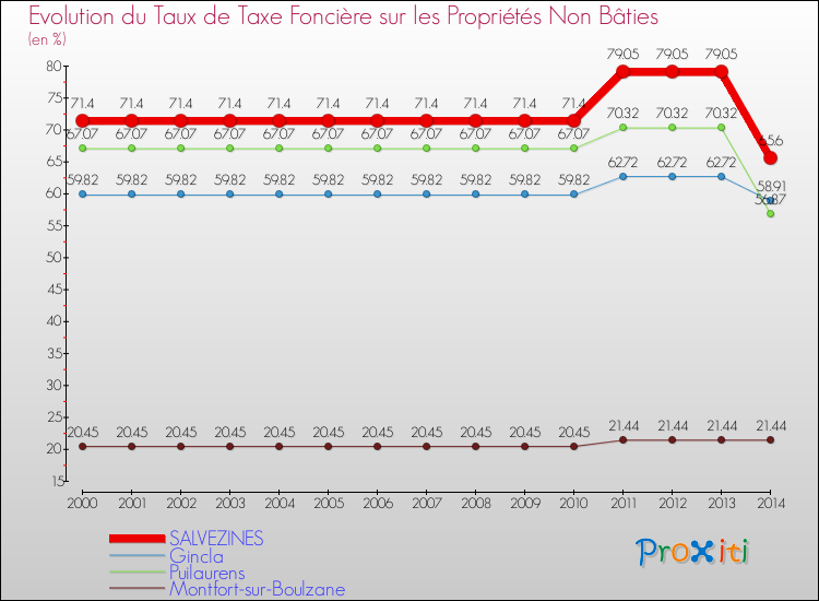 Evolution du taux de la taxe foncière sur les immeubles et terrains non batis pour SALVEZINES et les communes proches de 2000 à 2014 Comparaison des taux de la taxe foncière sur les immeubles et terrains non batis pour SALVEZINES et les communes voisines de 2000 à 2014