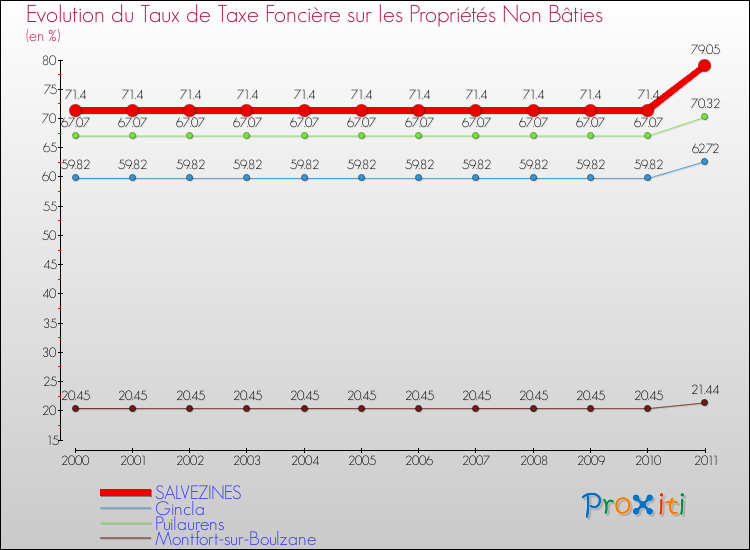 Evolution du taux de la taxe foncière sur les immeubles et terrains non batis pour SALVEZINES et les communes proches Comparaison des taux de la taxe foncière sur les immeubles et terrains non batis pour SALVEZINES et les communes voisines