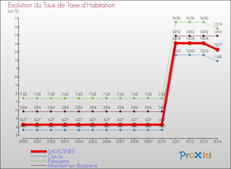 Evolution du taux de la taxe d'habitation pour SALVEZINES et les communes proches de 2000 à 2014 Comparaison des taux de la taxe d'habitation pour SALVEZINES et les communes voisines de 2000 à 2014