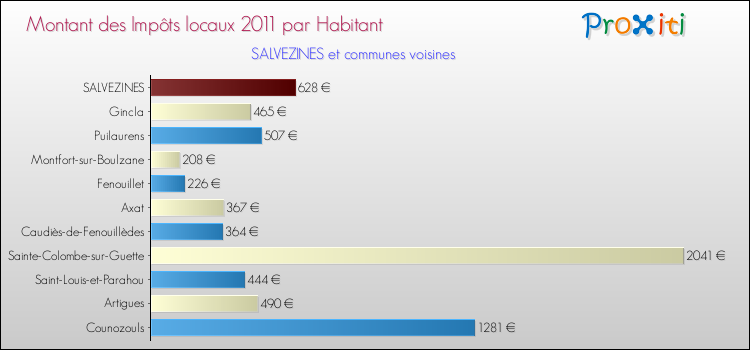 Montant des impôts locaux par Habitant pour SALVEZINES et les communes proches Comparaison des impôts locaux par habitant pour SALVEZINES et les communes voisines