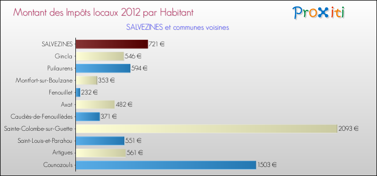 Montant des impôts locaux par Habitant pour SALVEZINES et les communes proches Comparaison des impôts locaux par habitant pour SALVEZINES et les communes voisines
