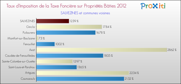 Taux d'imposition de la taxe foncière sur le bati 2012 pour SALVEZINES et les communes proches Comparaison des taux d'imposition de la taxe foncière sur le bati 2012 pour SALVEZINES et les communes voisines