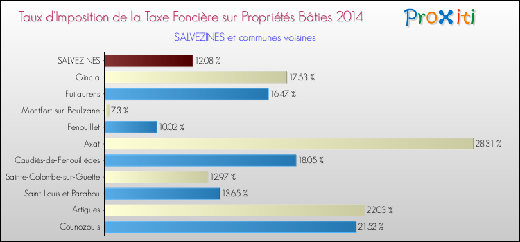 Taux d'imposition de la taxe foncière sur le bati 2014 pour SALVEZINES et les communes proches Comparaison des taux d'imposition de la taxe foncière sur le bati 2014 pour SALVEZINES et les communes voisines