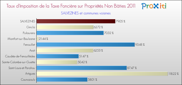 Taux d'imposition de la taxe foncière sur les immeubles et terrains non batis 2011 pour SALVEZINES et les communes proches Comparaison des taux d'imposition de la taxe foncière sur les immeubles et terrains non batis 2011 pour SALVEZINES et les communes voisines