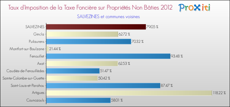 Taux d'imposition de la taxe foncière sur les immeubles et terrains non batis 2012 pour SALVEZINES et les communes proches Comparaison des taux d'imposition de la taxe foncière sur les immeubles et terrains non batis 2012 pour SALVEZINES et les communes voisines