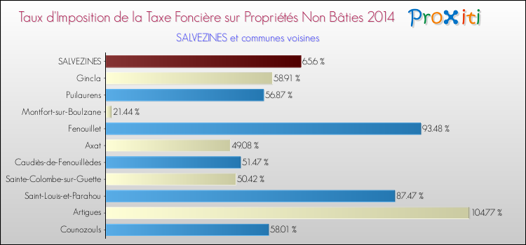 Taux d'imposition de la taxe foncière sur les immeubles et terrains non batis 2014 pour SALVEZINES et les communes proches Comparaison des taux d'imposition de la taxe foncière sur les immeubles et terrains non batis 2014 pour SALVEZINES et les communes voisines