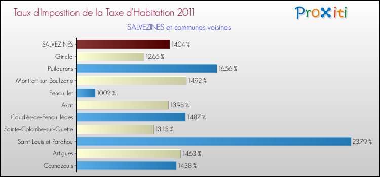Taux d'imposition de la taxe d'habitation 2011 pour SALVEZINES et les communes proches Comparaison des taux d'imposition de la taxe d'habitation 2011 pour SALVEZINES et les communes voisines