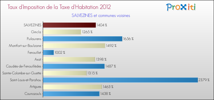 Taux d'imposition de la taxe d'habitation 2012 pour SALVEZINES et les communes proches Comparaison des taux d'imposition de la taxe d'habitation 2012 pour SALVEZINES et les communes voisines