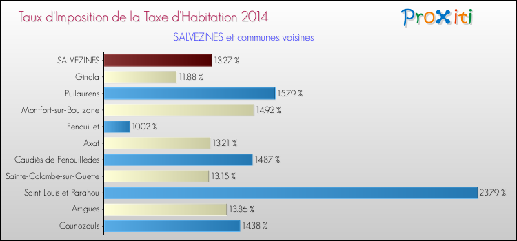 Taux d'imposition de la taxe d'habitation 2014 pour SALVEZINES et les communes proches Comparaison des taux d'imposition de la taxe d'habitation 2014 pour SALVEZINES et les communes voisines