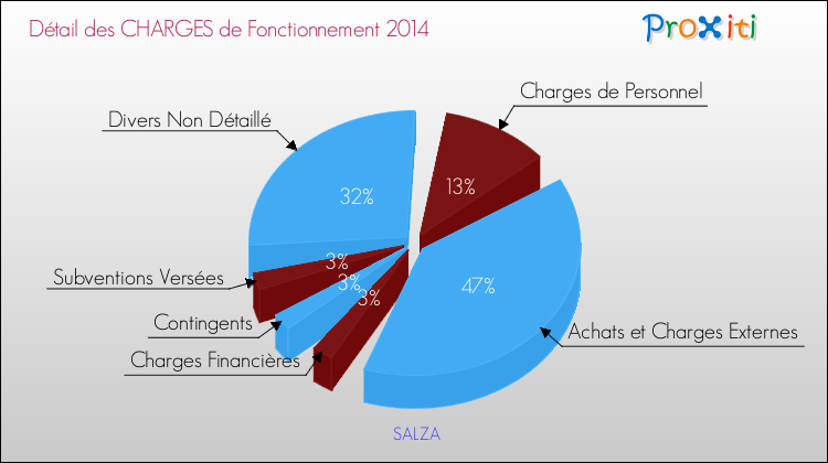 Décomposition des Charges de Fonctionnement 2014 de la commune de SALZA Charges de Fonctionnement 2014 pour la commune de SALZA