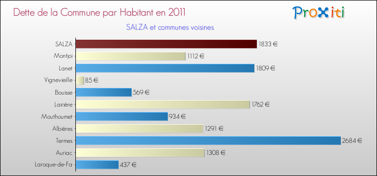 Dette par habitant de la commune en 2011 pour SALZA et les communes proches Comparaison de la dette par habitant de la commune en 2011 pour SALZA et les communes voisines