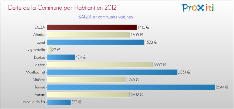 Dette par habitant de la commune en 2012 pour SALZA et les communes proches Comparaison de la dette par habitant de la commune en 2012 pour SALZA et les communes voisines