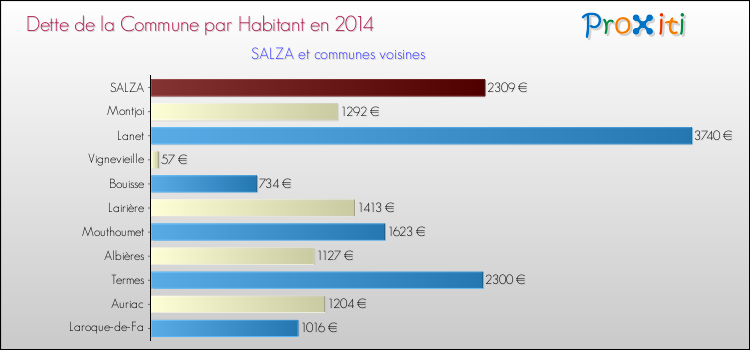 Dette par habitant de la commune en 2014 pour SALZA et les communes proches Comparaison de la dette par habitant de la commune en 2014 pour SALZA et les communes voisines