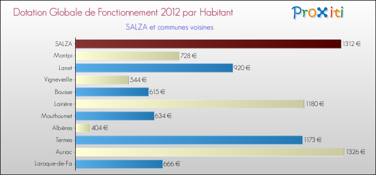 Montant des dotations globales de fonctionnement DGF par Habitant pour SALZA et les communes proches Comparaison des des dotations globales de fonctionnement DGF par habitant pour SALZA et les communes voisines