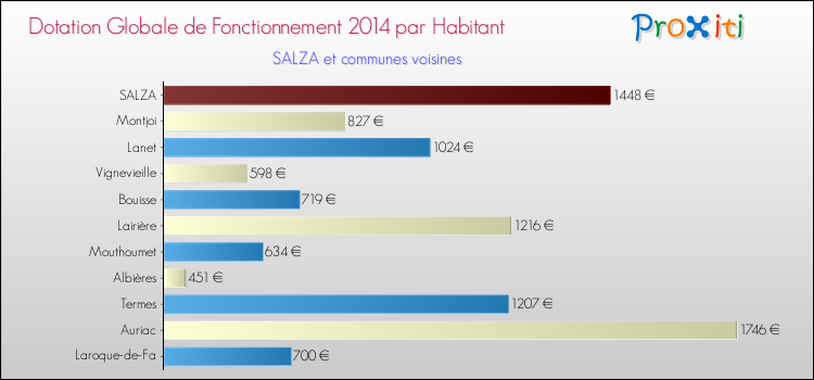 Montant des dotations globales de fonctionnement DGF par Habitant pour SALZA et les communes proches en 2014. Comparaison des des dotations globales de fonctionnement DGF par habitant pour SALZA et les communes voisines en 2014.