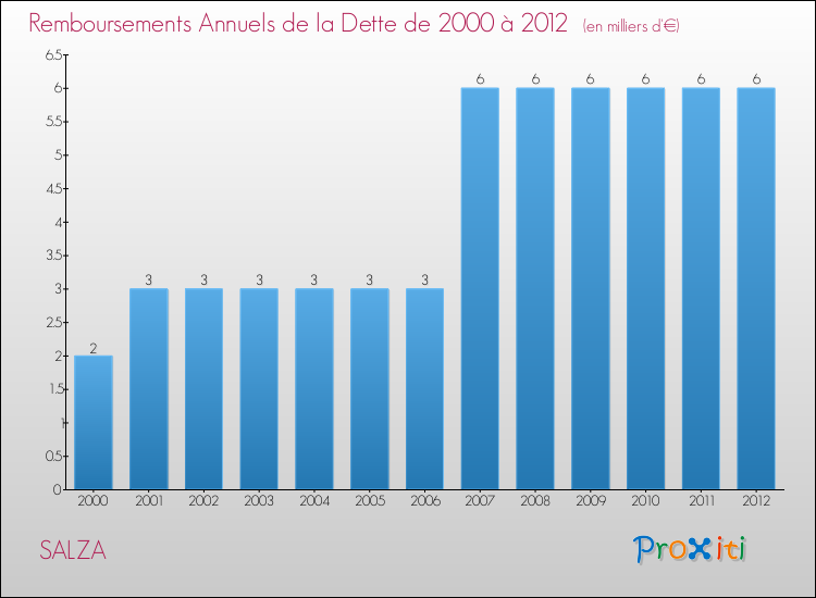 Evolution de l'annuité de la dette pour la commune de SALZA de 2000 à 2012 Annuités de la dette pour SALZA de 2000 à 2012