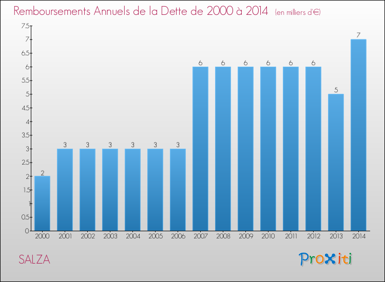 Evolution de l'annuité de la dette pour la commune de SALZA de 2000 à 2014 Annuités de la dette pour SALZA de 2000 à 2014