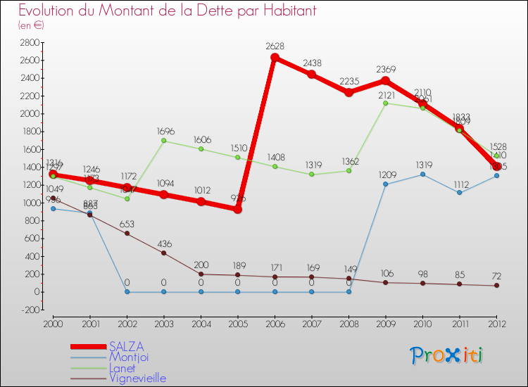 Evolution de la dette par habitant pour la commune de SALZA et les communes proches de 2000 à 2012 Comparaison de la dette par habitant pour SALZA et les communes voisines de 2000 à 2012