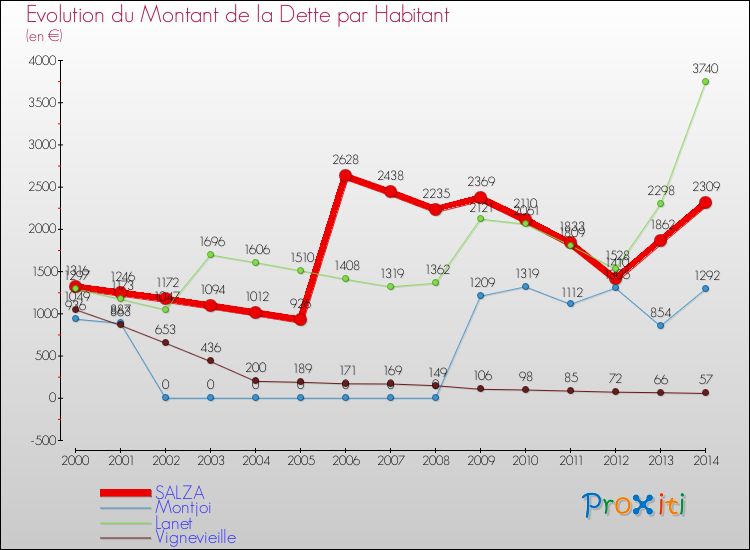 Evolution de la dette par habitant pour la commune de SALZA et les communes proches de 2000 à 2014 Comparaison de la dette par habitant pour SALZA et les communes voisines de 2000 à 2014