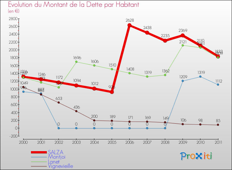Evolution de la dette par habitant pour la commune de SALZA et les communes proches Comparaison de la dette par habitant pour SALZA et les communes voisines