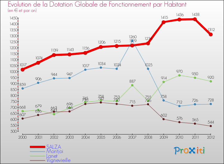 Evolution et montant de la dotation globale de fonctionnement par Habitant pour SALZA et les communes proches Comparaison des dotations globales de fonctionnement par habitant pour SALZA et les communes voisines