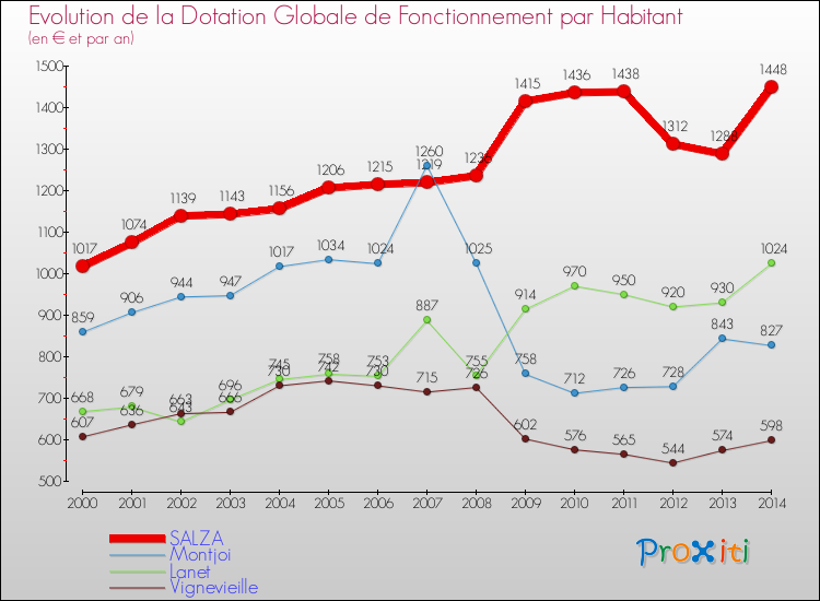 Evolution et montant de la dotation globale de fonctionnement par Habitant pour SALZA et les communes proches de 2000 à 2014. Comparaison des dotations globales de fonctionnement par habitant pour SALZA et les communes voisines de 2000 à 2014.