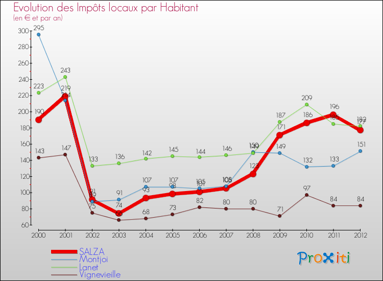 Evolution et montant des impôts locaux par Habitant pour SALZA et les communes proches Comparaison des impôts locaux par habitant pour SALZA et les communes voisines