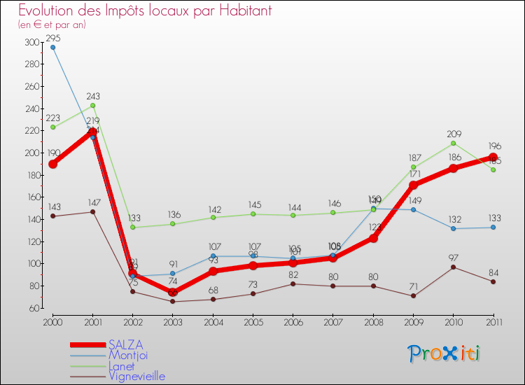 Evolution et montant des impôts locaux par Habitant pour SALZA et les communes proches Comparaison des impôts locaux par habitant pour SALZA et les communes voisines