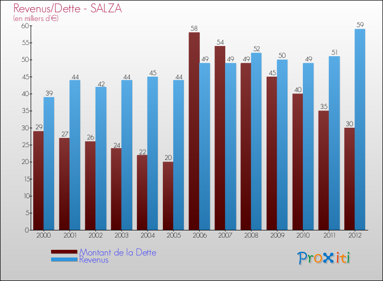 Evolution comparée de la dette et des revenus pour la commune de SALZA de 2000 à 2012 Comparaison de la dette et des revenus pour SALZA de 2000 à 2012