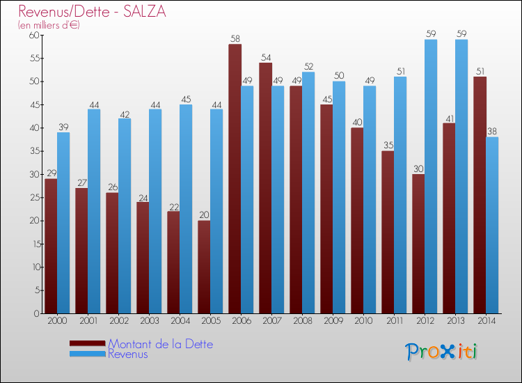 Evolution comparée de la dette et des revenus pour la commune de SALZA de 2000 à 2014 Comparaison de la dette et des revenus pour SALZA de 2000 à 2014