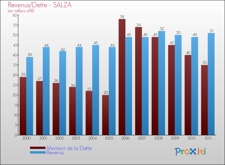 Evolution comparée de la dette et des revenus pour la commune de SALZA de 2000 à 2011 Comparaison de la dette et des revenus pour SALZA de 2000 à 2011