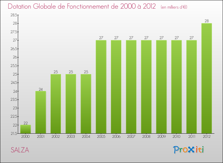 Evolution du montant de la Dotation Globale de Fonctionnement pour la commune de SALZA de 2000 à 2012 Evolution du montant de la Dotation Globale de Fonctionnement pour SALZA de 2000 à 2012