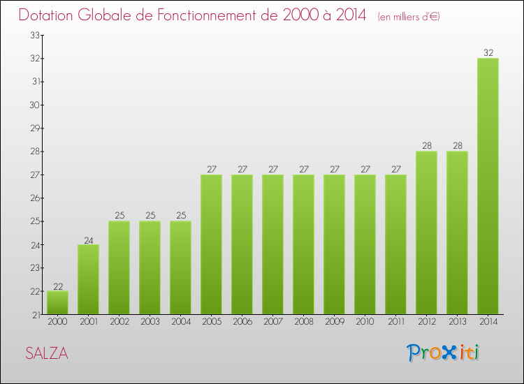 Evolution du montant de la Dotation Globale de Fonctionnement pour la commune de SALZA de 2000 à 2014 Evolution du montant de la Dotation Globale de Fonctionnement pour SALZA de 2000 à 2014
