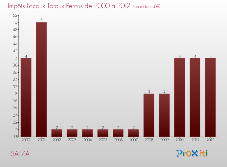 Evolution des Impôts Locaux pour la commune de SALZA de 2000 à 2012 Evolution des Impôts Locaux pour SALZA de 2000 à 2012