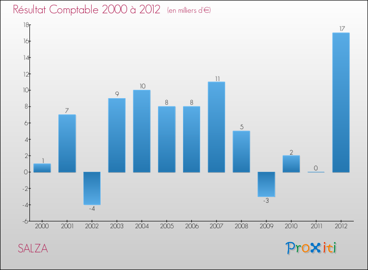 Evolution du résultat comptable pour la commune de SALZA de 2000 à 2012 Evolution du résultat comptable pour SALZA de 2000 à 2012