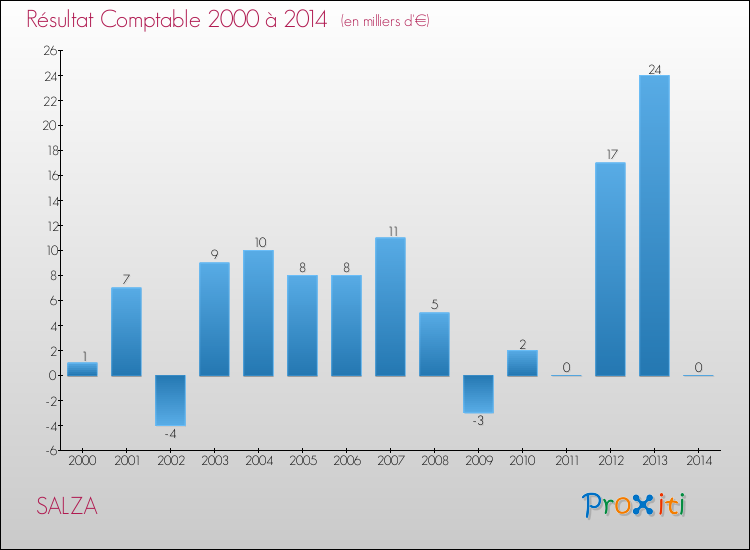 Evolution du résultat comptable pour la commune de SALZA de 2000 à 2014 Evolution du résultat comptable pour SALZA de 2000 à 2014